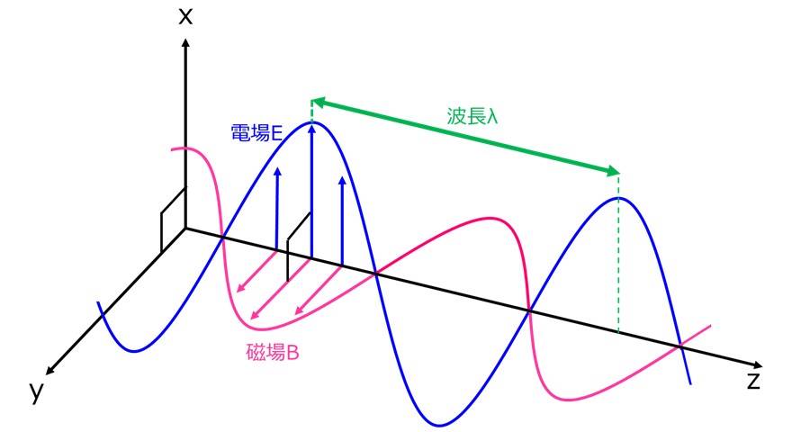 光の電場と磁界の振動の様子を説明する図